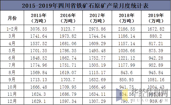 2015-2019年四川省铁矿石原矿产量情况统计分析_产销数据频道-华经